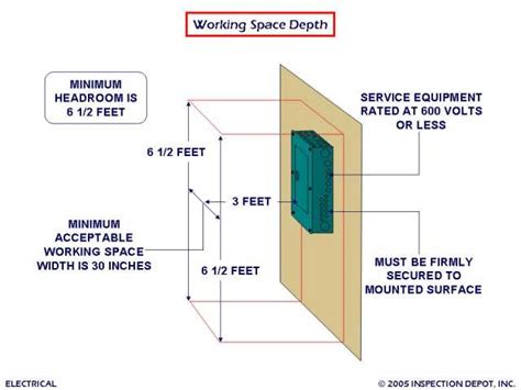 electrical code for breaker box|electric code circuit breaker box height.